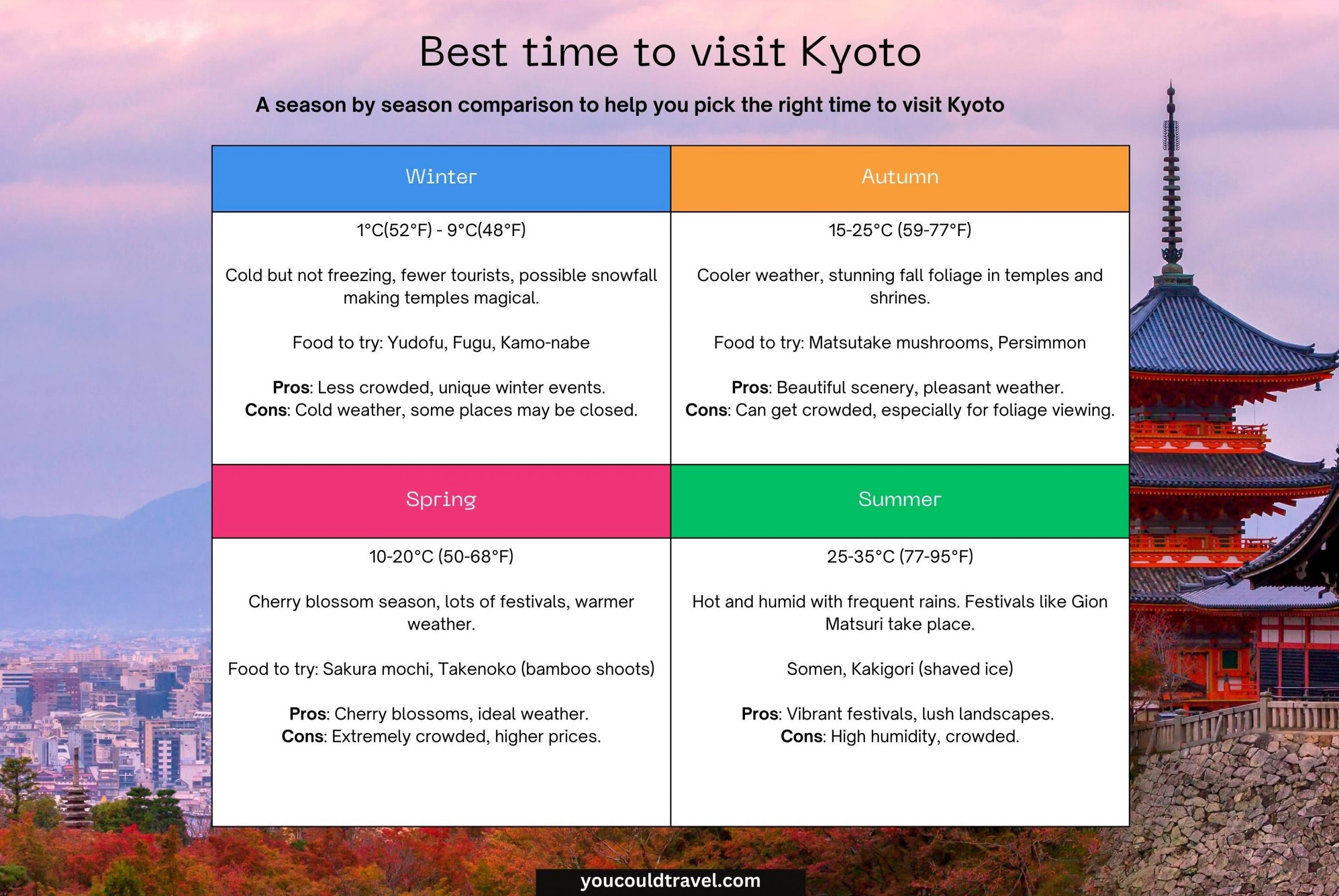 Best time to visit Kyoto, a seasonal graph Best time to visit Kyoto, a seasonal graph