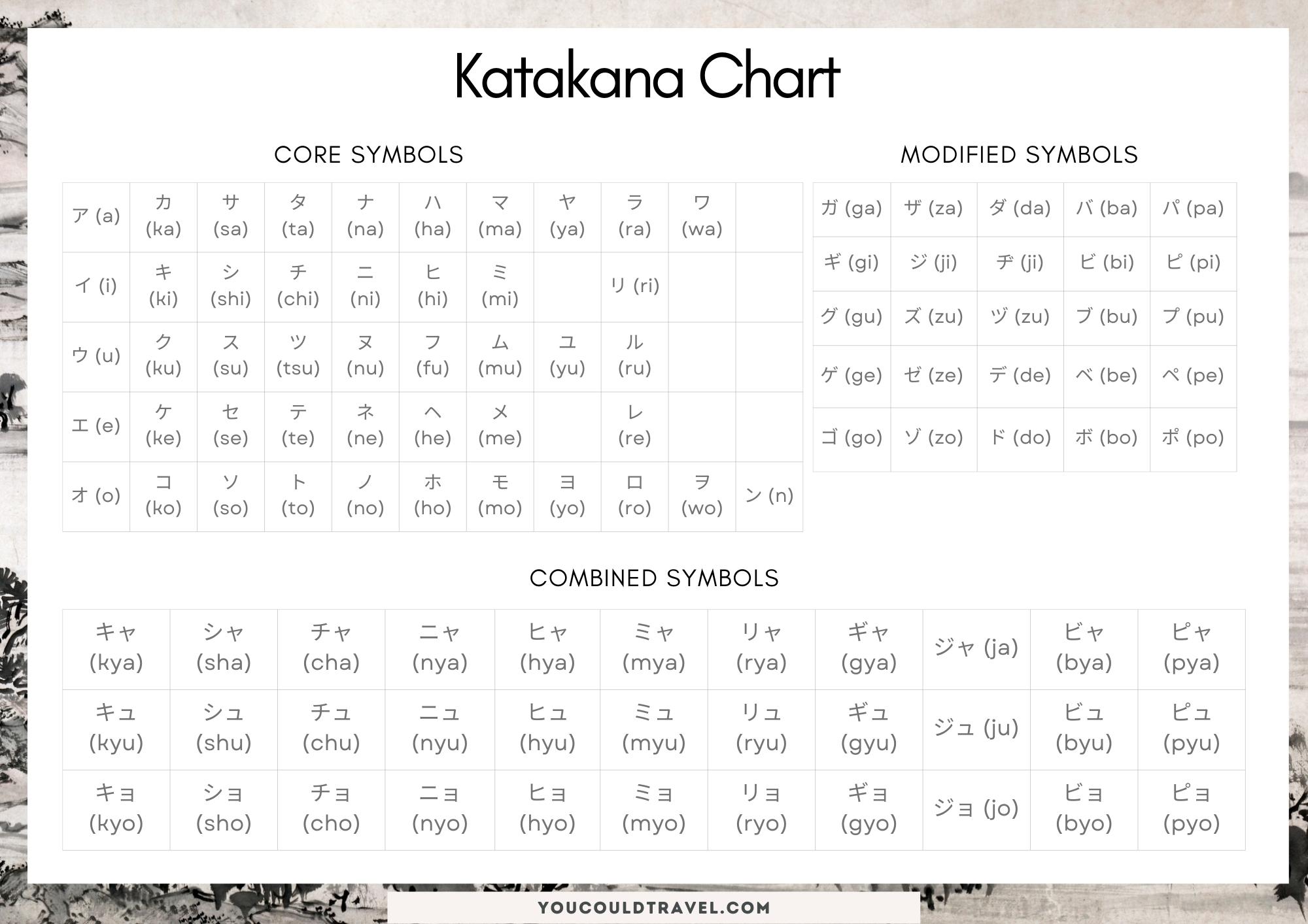 Full katakana chart Japanese language