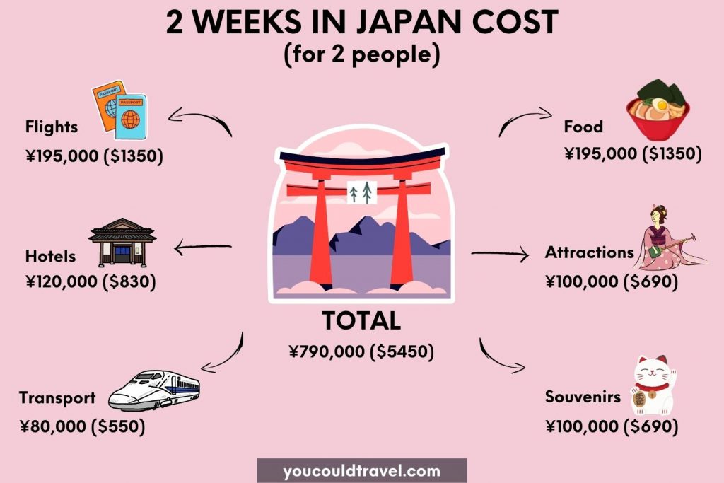 Low Ticket Prices to Japan: How to Find Them? - Understanding Japanese Travel Seasons