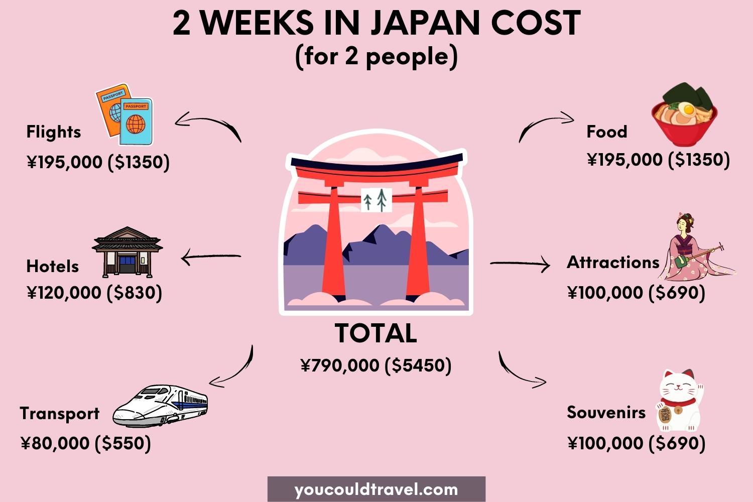Is Japan expensive? 2 weeks Trip to Japan cost breakdown for 2 people