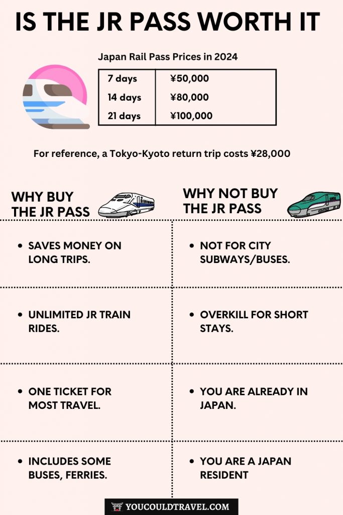 An infographic with details on JR Pass ordinary car prices, plus a short list of pros and cons to help you decide if the JR Pass is worth buying for you