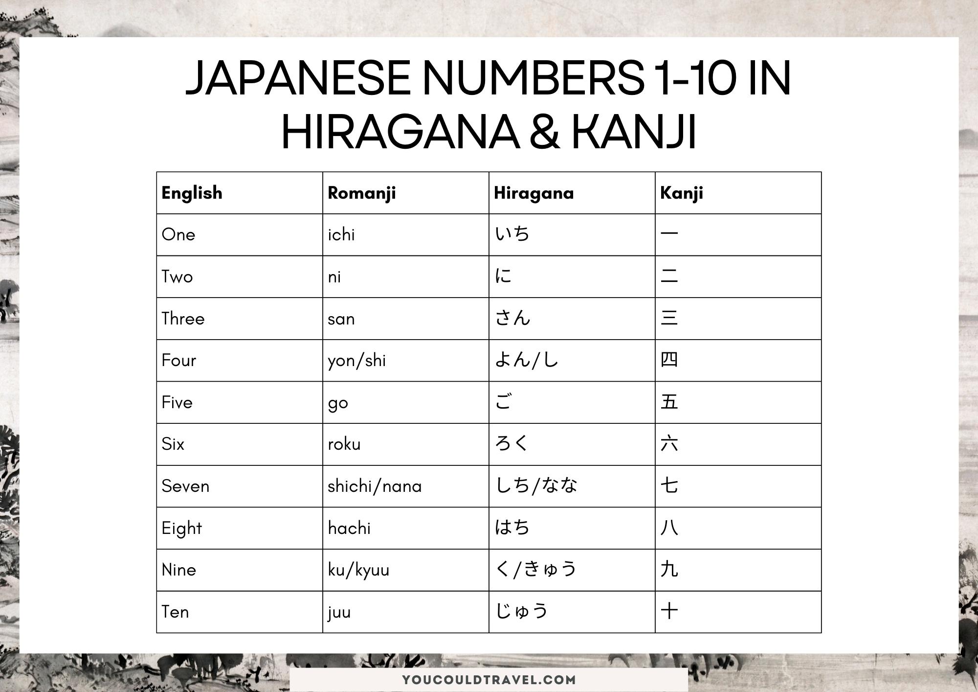 Japanese numbers 1-10 in English, Romanji, Hiragana and Kanji