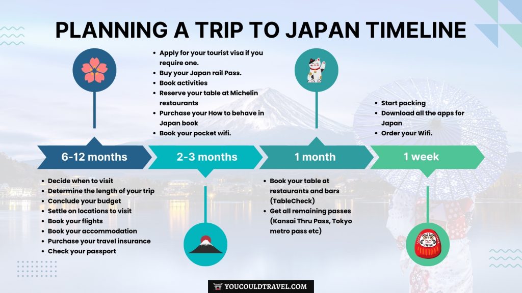 Planning a trip to Japan timelines, with bullet points on when to start and how to progress