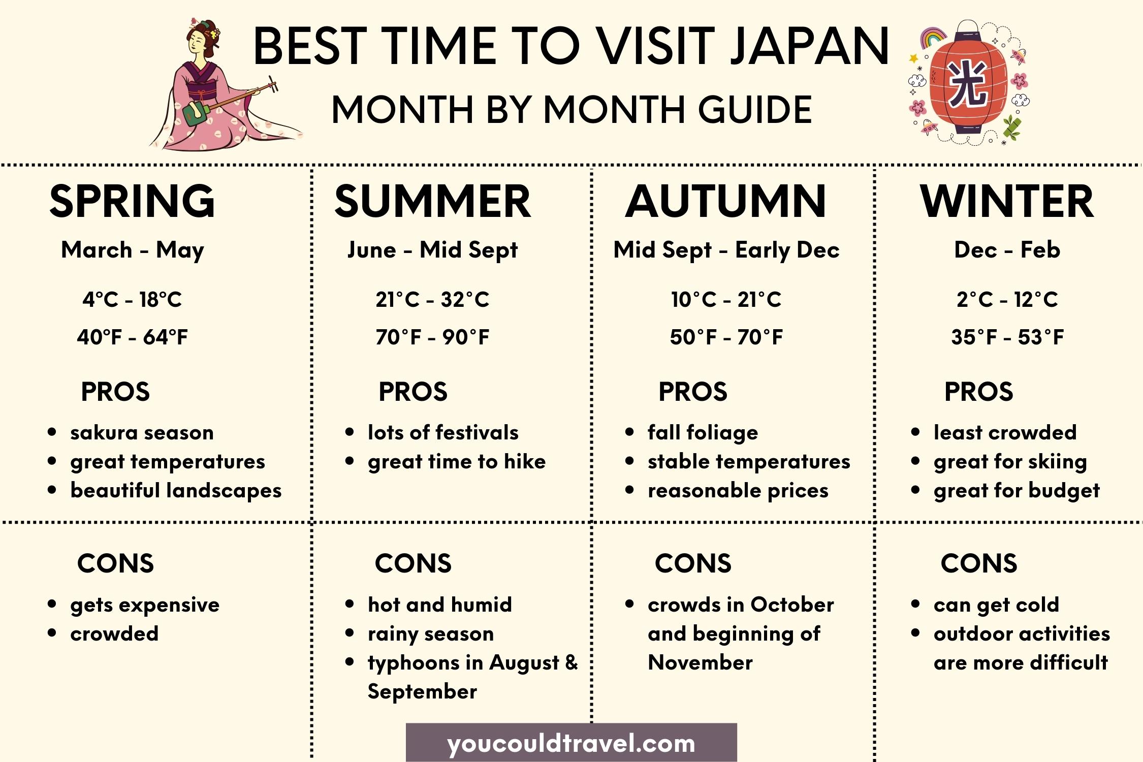 The best time to visit Japan - season by season guide