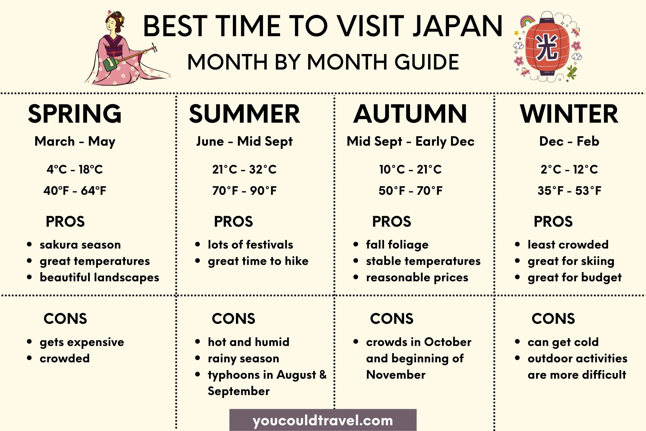When is the best time to visit Japan You Could Travel