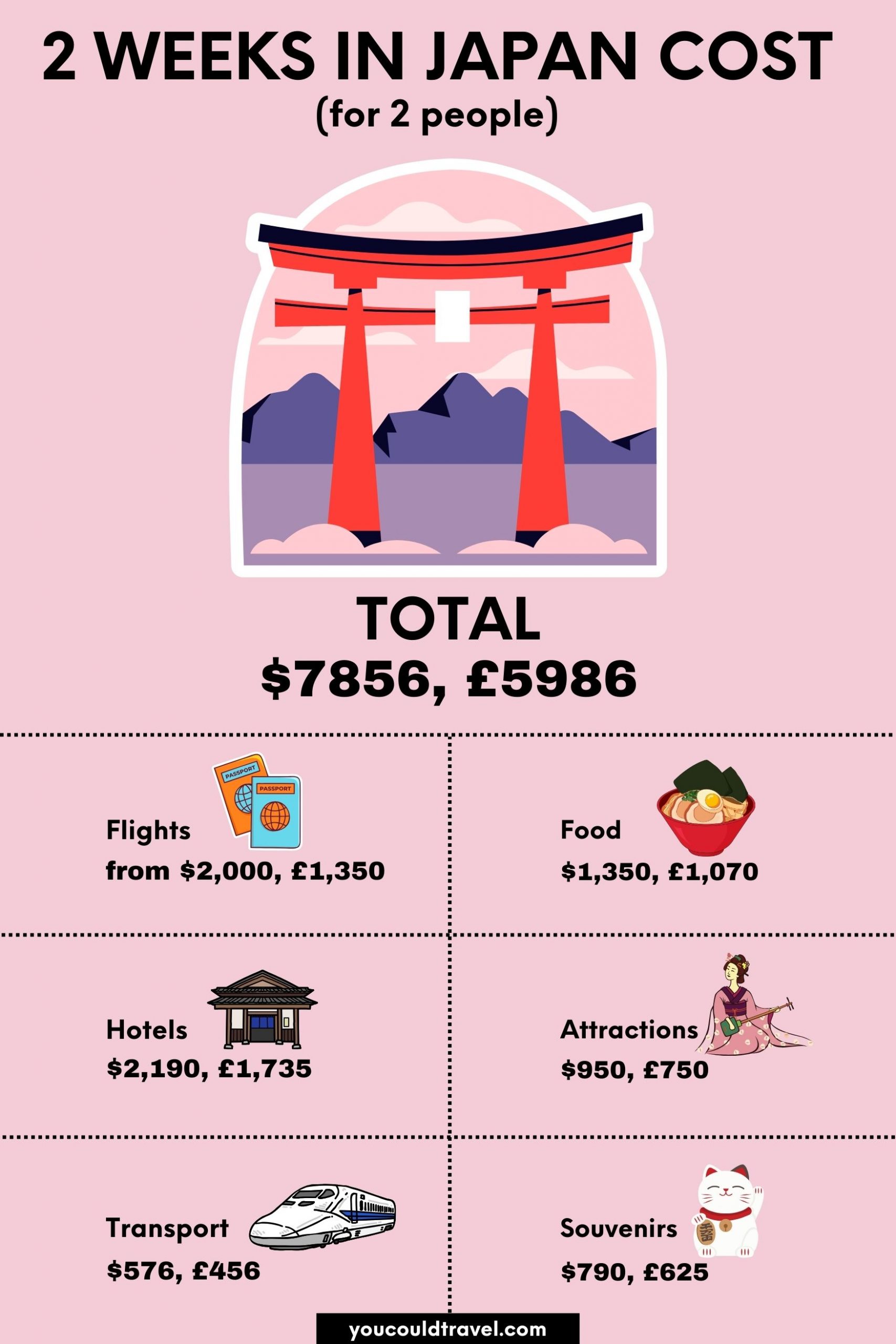 2 weeks in Japan costs for 2 people - 2024 prices