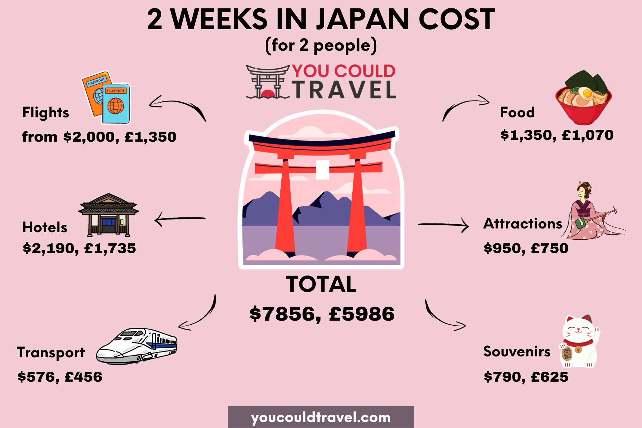2 Weeks in Japan Expenses - 2024 prices