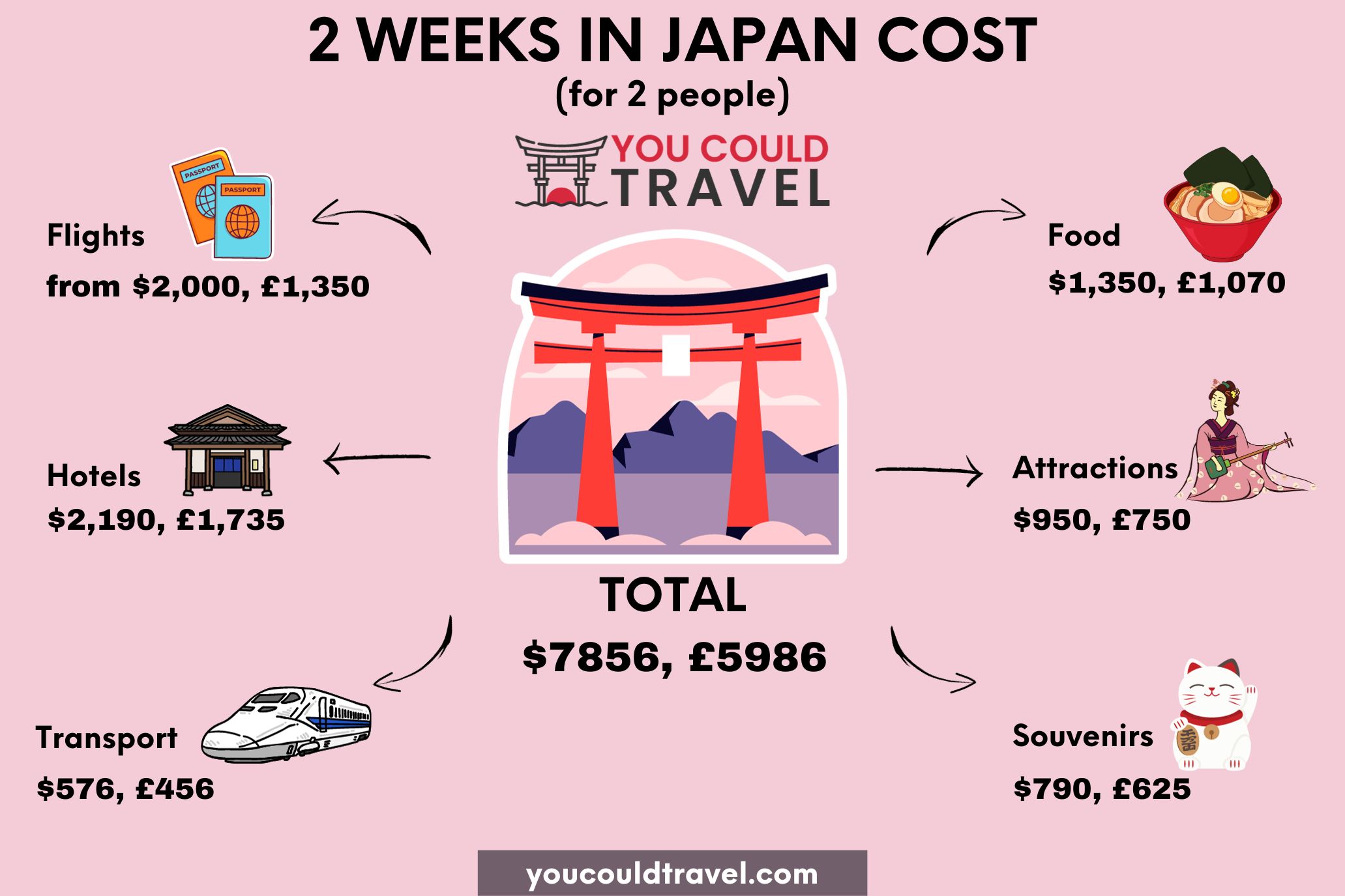 2 Weeks in Japan Expenses - 2024 prices 2 Weeks in Japan Expenses - 2024 prices